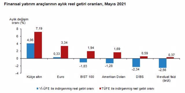 En yüksek reel getiri aylık ve 3 aylık bazda külçe altında oldu.